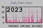 Daily Rain Graph Thumbnail